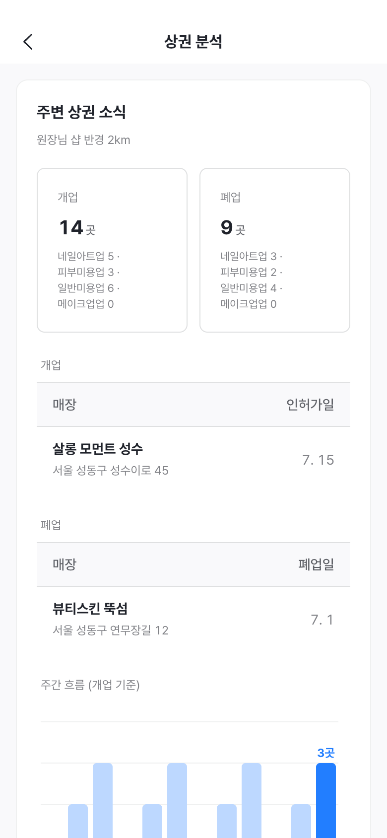 플레이스·상권 분석 주변 상권 소식 화면 예시