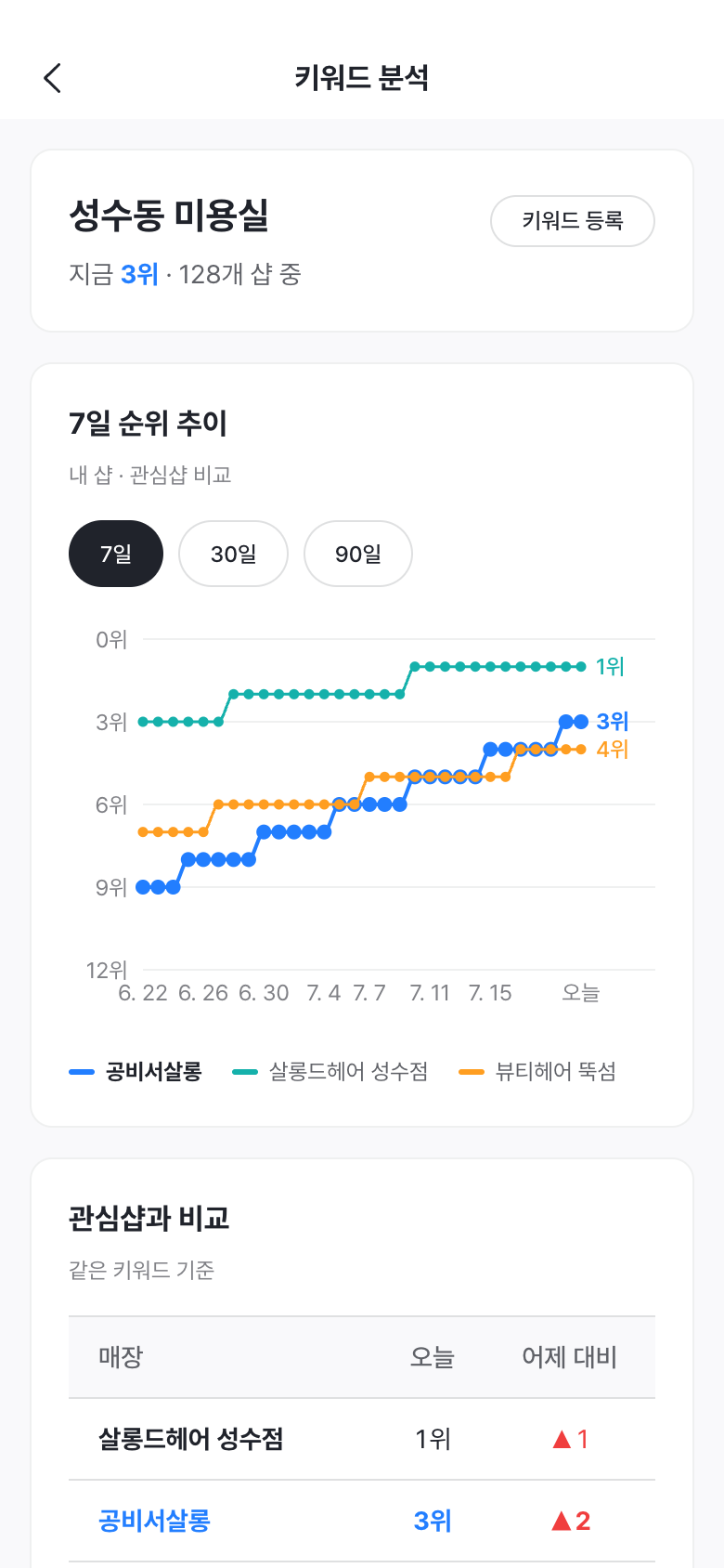 플레이스·상권 분석 키워드 분석 화면 예시